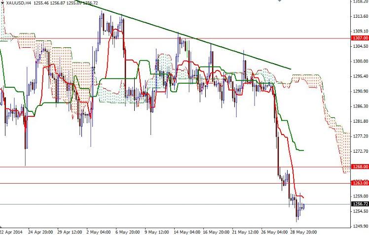 XAUUSD H4 XAUUSD H4 53014